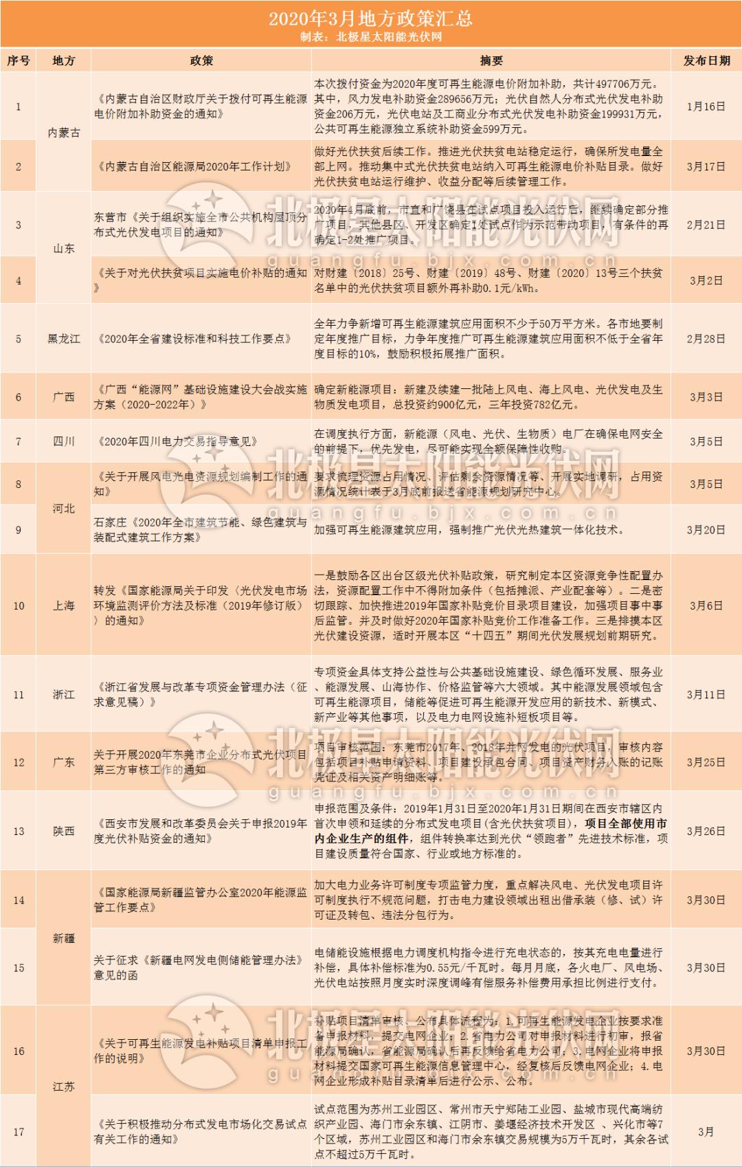 光伏最新电价｜光伏电力价格动态