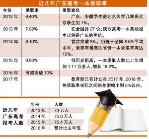 2017广东高考最新情况：2017年广东高考动态解析