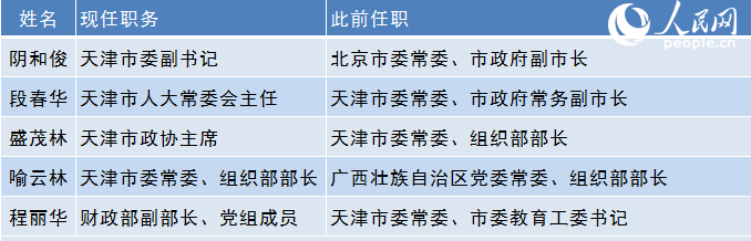 天津干部名单最新公布