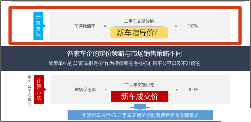 最新二手车计算公式｜“二手车估价新法则”