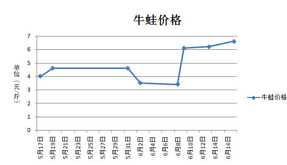 广东牛蛙最新价格｜广东牛蛙行情价速览