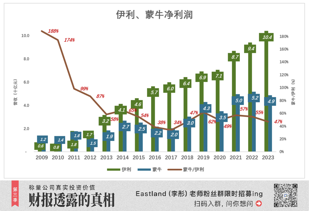 蒙牛伊利最新动态揭晓