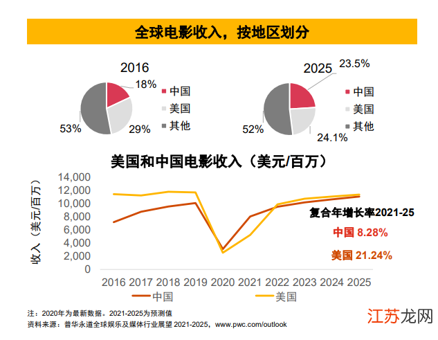 全球电影市场最新票房排行揭晓