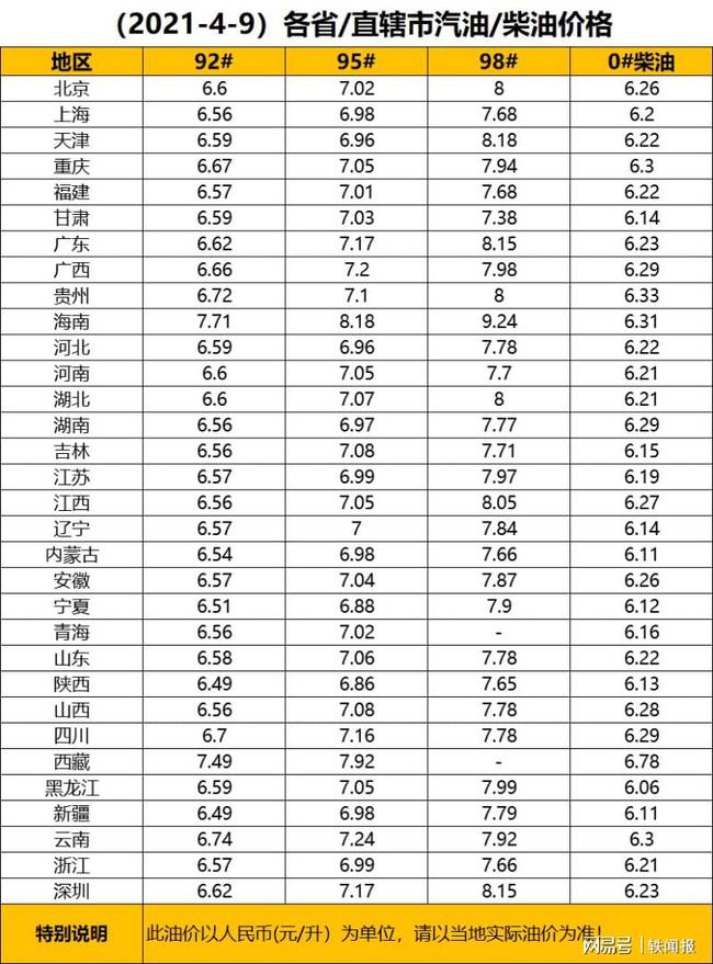 最新油价调整动态