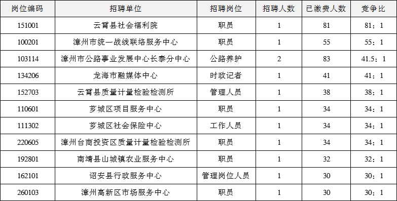 “云霄公司最新职位招聘”