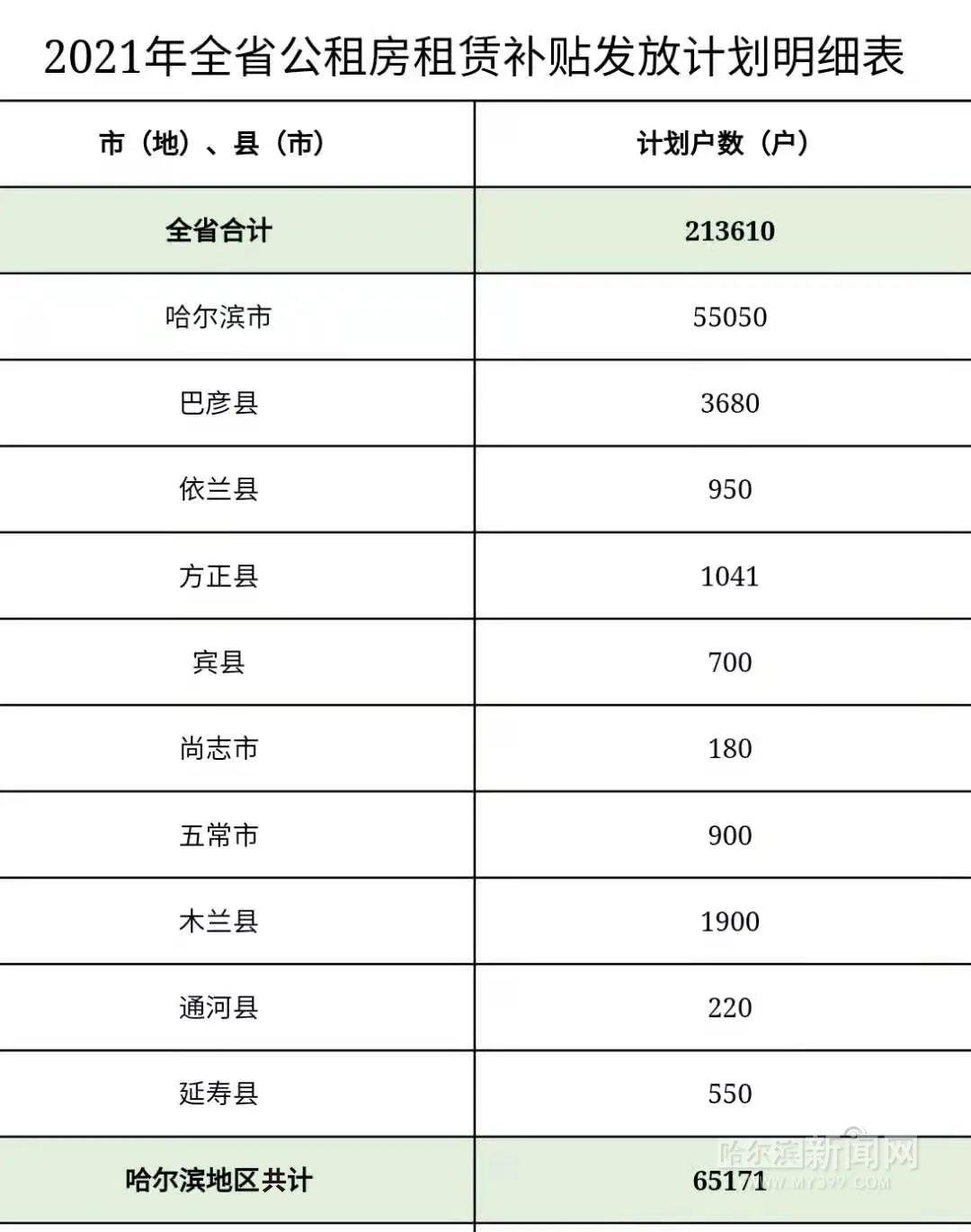 “五常地区最新租房资讯”