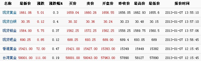 实时黄金市场报价