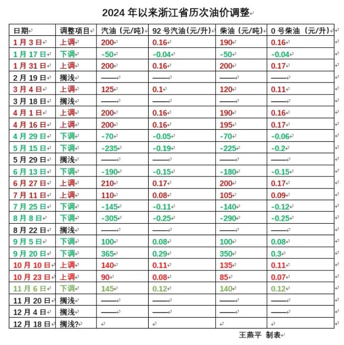 最新油价变动时间表