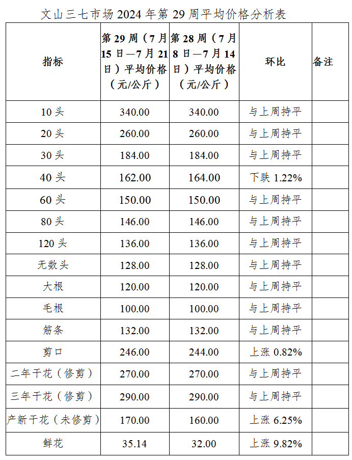 2024年文山三七最新行情揭晓