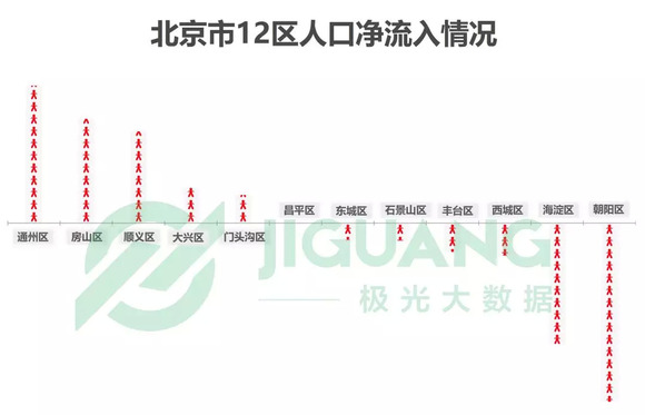 北京人口疏散进展动态