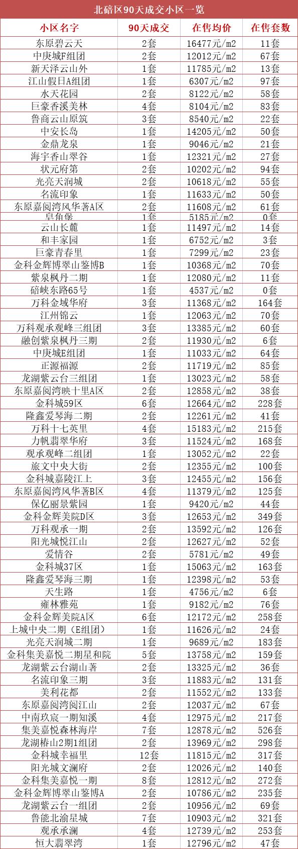 北碚区近期热销二手房大盘点